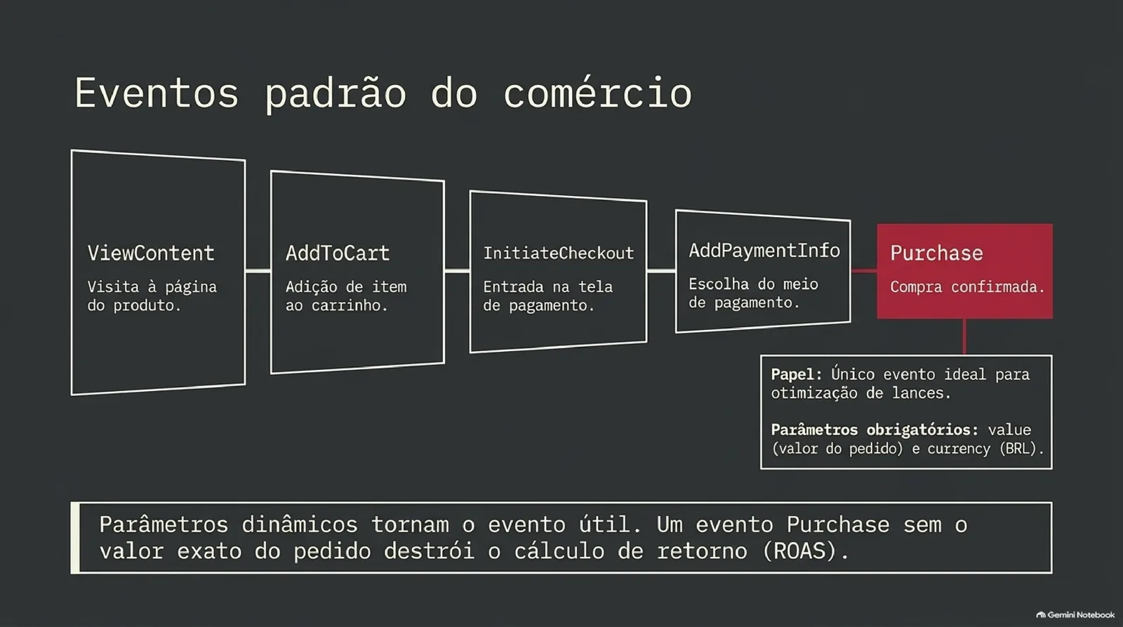 Sequência de cinco caixas com os eventos padrão do comércio: ViewContent, AddToCart, InitiateCheckout, AddPaymentInfo e Purchase, este destacado em vermelho como compra confirmada, com nota sobre os parâmetros value e currency em BRL e o aviso de que Purchase sem valor compromete o ROAS.