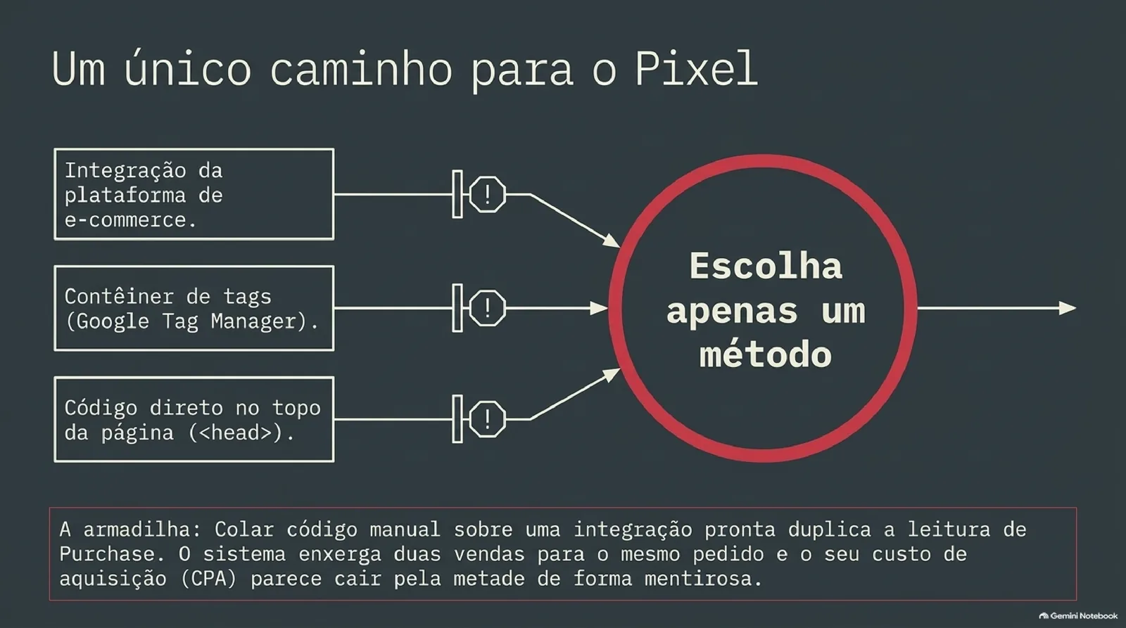 Três caminhos de instalação do Pixel, integração da plataforma de e-commerce, Google Tag Manager e código direto no head da página, convergem para um círculo vermelho com a frase escolha apenas um método. Um quadro abaixo descreve a armadilha do código duplicado.