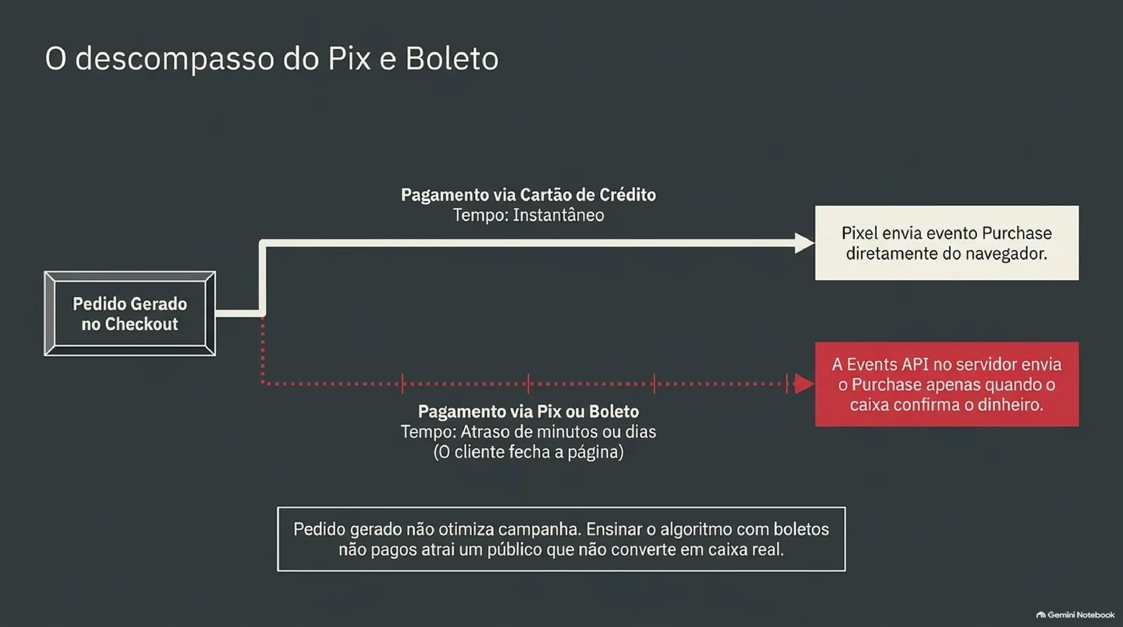 Diagrama que parte do pedido gerado no checkout e se divide em dois caminhos: cartão de crédito, instantâneo, com o Pixel enviando Purchase do navegador; e Pix ou boleto, com atraso de minutos ou dias, em que a Events API envia Purchase só quando o pagamento é confirmado.