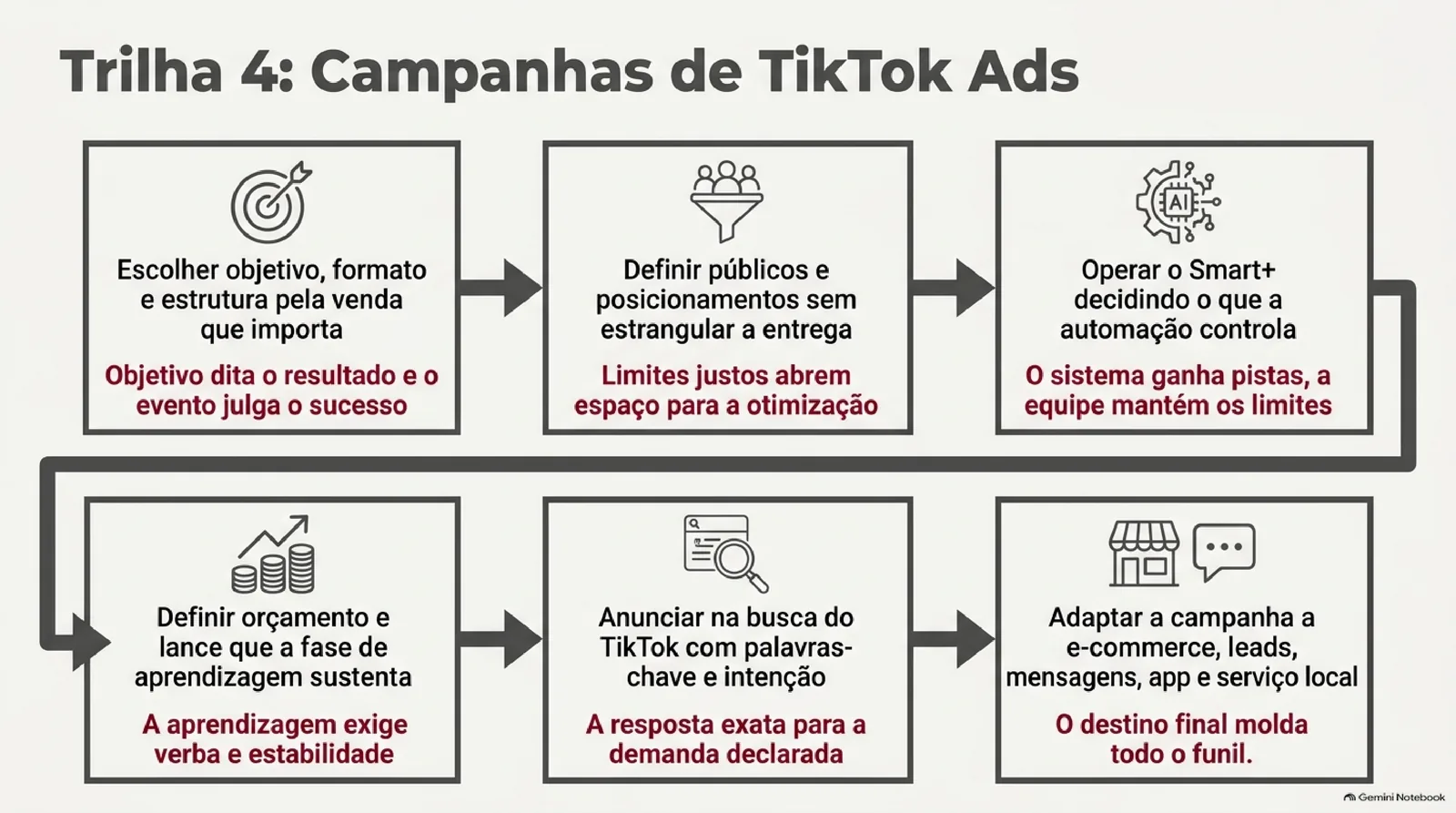 Mapa da trilha 4 em seis quadros ligados por setas em duas linhas: objetivo e estrutura, públicos e posicionamentos, Smart+, orçamento e lance na fase de aprendizagem, busca com palavras-chave e adaptação a e-commerce, leads, mensagens, app e serviço local, cada um com uma frase-síntese em vermelho.