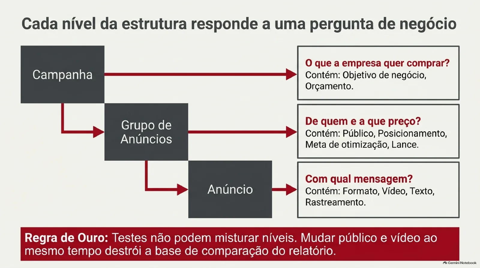 Diagrama em escada com campanha, grupo de anúncios e anúncio, cada nível ligado por seta a uma pergunta de negócio: o que a empresa quer comprar, de quem e a que preço, com qual mensagem. Faixa vermelha no rodapé diz que testes não podem misturar níveis.