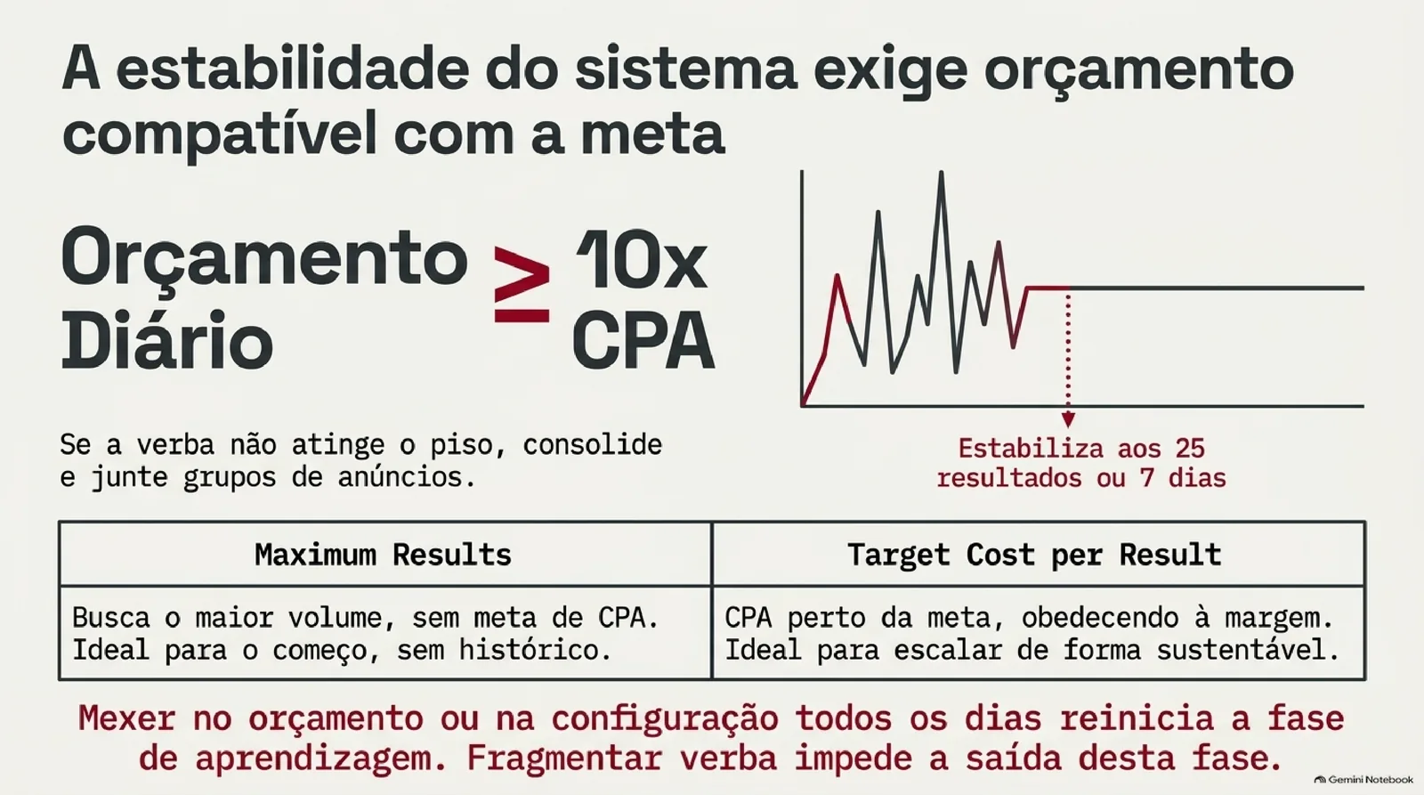 Fórmula em destaque, orçamento diário maior ou igual a 10 vezes o CPA, ao lado de um gráfico de custo oscilante que se estabiliza perto de 25 resultados ou 7 dias. Abaixo, comparação entre Maximum Results e Target Cost per Result e aviso sobre mexer no orçamento todo dia.