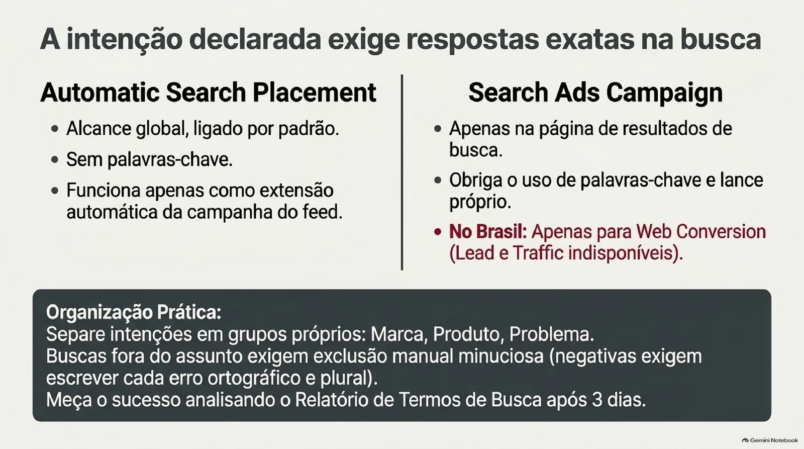 Comparação em duas colunas entre Automatic Search Placement, ligado por padrão e sem palavras-chave, e Search Ads Campaign, só na página de resultados, com palavras-chave e, no Brasil, apenas em Web Conversion. Quadro escuro traz a organização por marca, produto e problema e o uso de negativas.