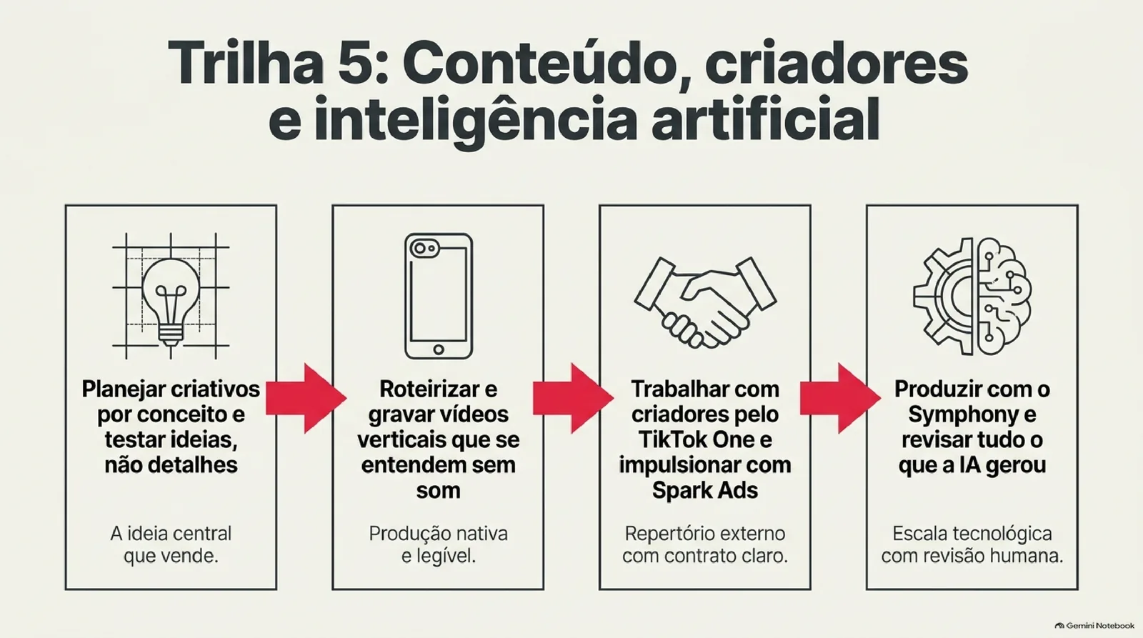 Mapa da trilha 5 em quatro quadros ligados por setas vermelhas: planejar criativos por conceito, roteirizar e gravar vídeos verticais que se entendem sem som, trabalhar com criadores pelo TikTok One e Spark Ads e produzir com o Symphony revisando tudo o que a IA gerou.