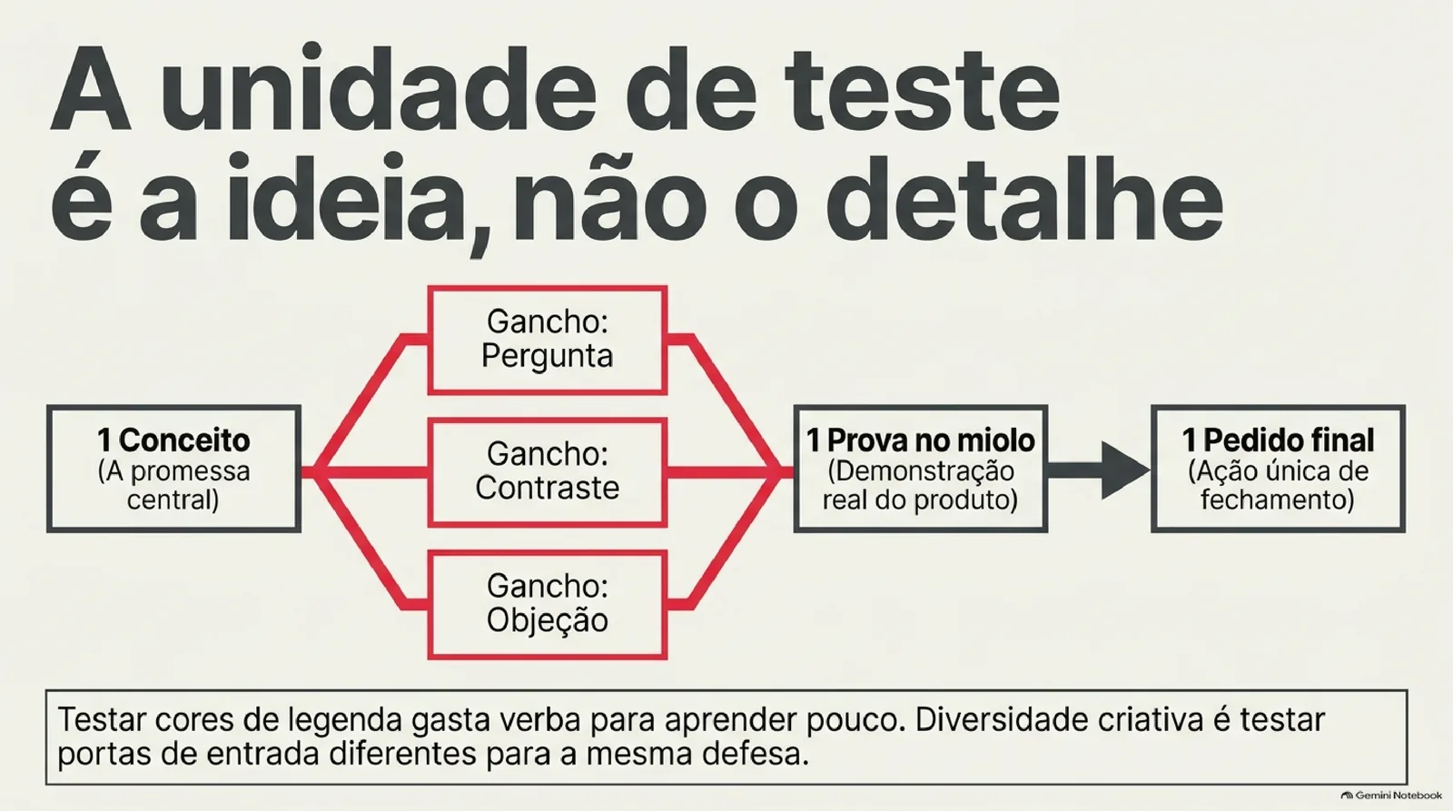 Fluxo que parte de um conceito, a promessa central, abre em três ganchos alternativos (pergunta, contraste e objeção), converge para uma única prova no miolo com demonstração do produto e termina num único pedido final. Nota no rodapé critica testar cor de legenda.