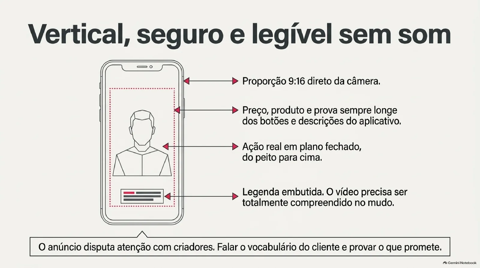 Desenho de celular com uma pessoa enquadrada do peito para cima e legenda embutida, com setas apontando para quatro regras: proporção 9:16 direto da câmera, preço e prova longe dos botões do app, ação real em plano fechado e vídeo compreensível no mudo.