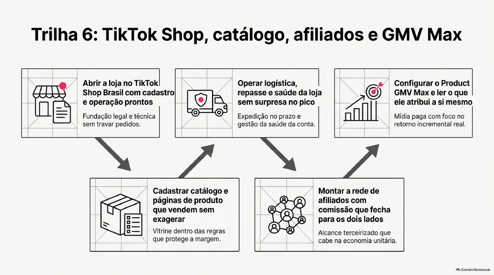 Mapa da trilha 6 em cinco quadros ligados por setas em zigue-zague: abrir a loja no TikTok Shop Brasil, cadastrar catálogo e páginas de produto, operar logística, repasse e saúde da loja, montar a rede de afiliados e configurar o Product GMV Max, cada etapa com um ícone e uma frase de objetivo.