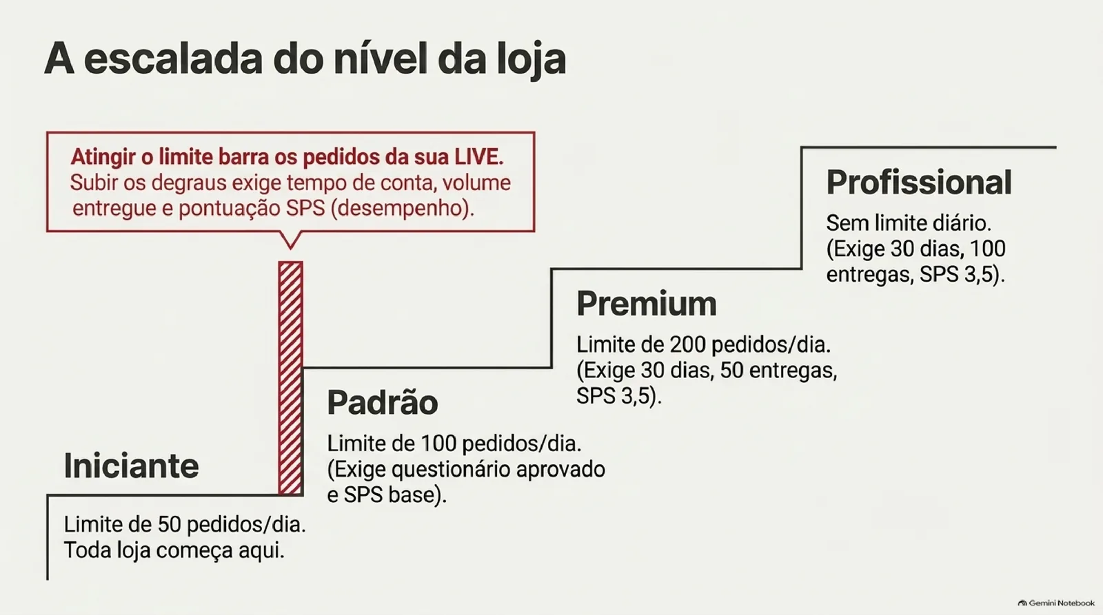 Escada com os quatro níveis da loja no TikTok Shop: Iniciante com 50 pedidos por dia, Padrão com 100, Premium com 200 e Profissional sem limite diário, com os critérios de tempo de loja, pedidos entregues e nota SPS de cada degrau e um alerta de que o teto barra os pedidos da LIVE.