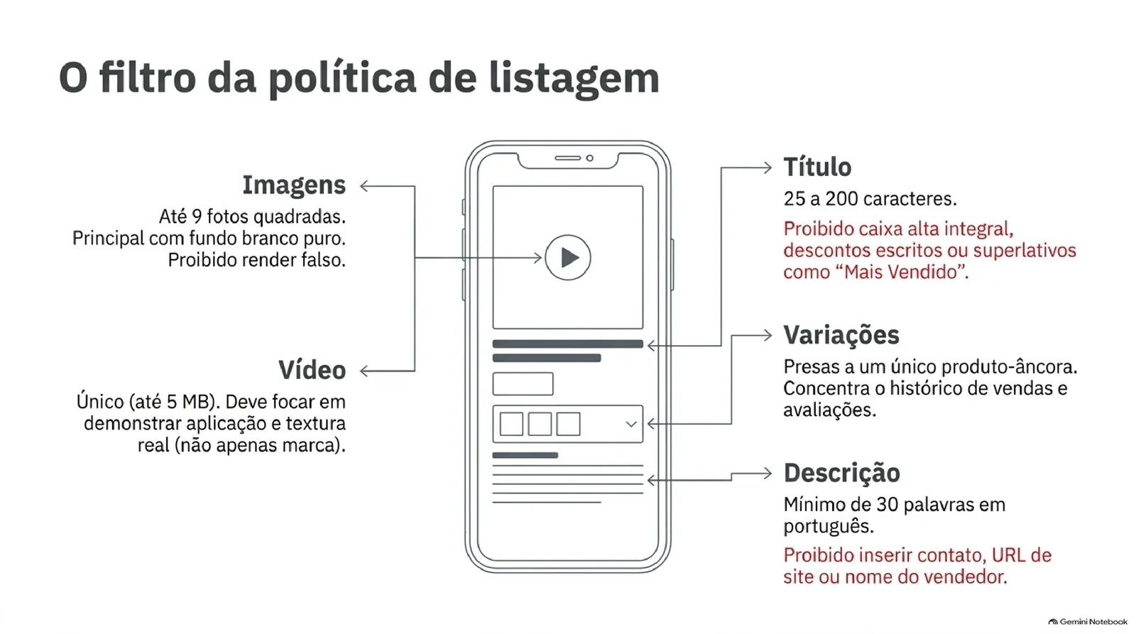 Desenho de um celular com a página de produto e setas para cada campo da política de listagem: imagens quadradas com fundo branco, vídeo único de até 5 MB, título de 25 a 200 caracteres, variações presas a um produto-âncora e descrição com no mínimo 30 palavras, com as proibições em vermelho.