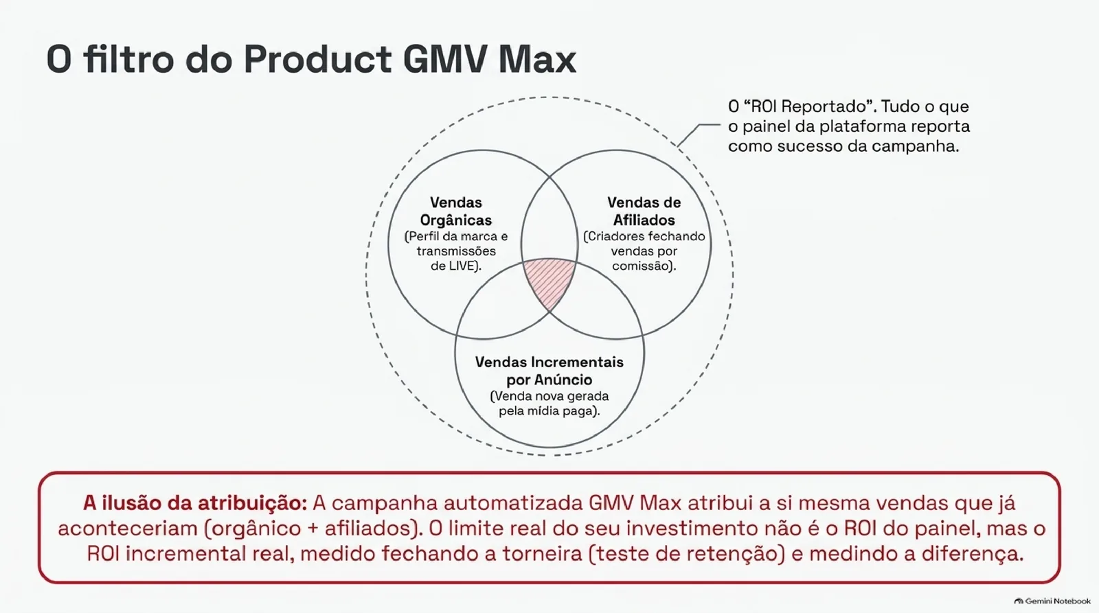 Diagrama de três círculos sobrepostos, vendas orgânicas, vendas de afiliados e vendas incrementais por anúncio, todos dentro de um círculo tracejado que representa o ROI reportado pelo painel, com uma faixa inferior explicando a ilusão da atribuição e o teste de retenção.