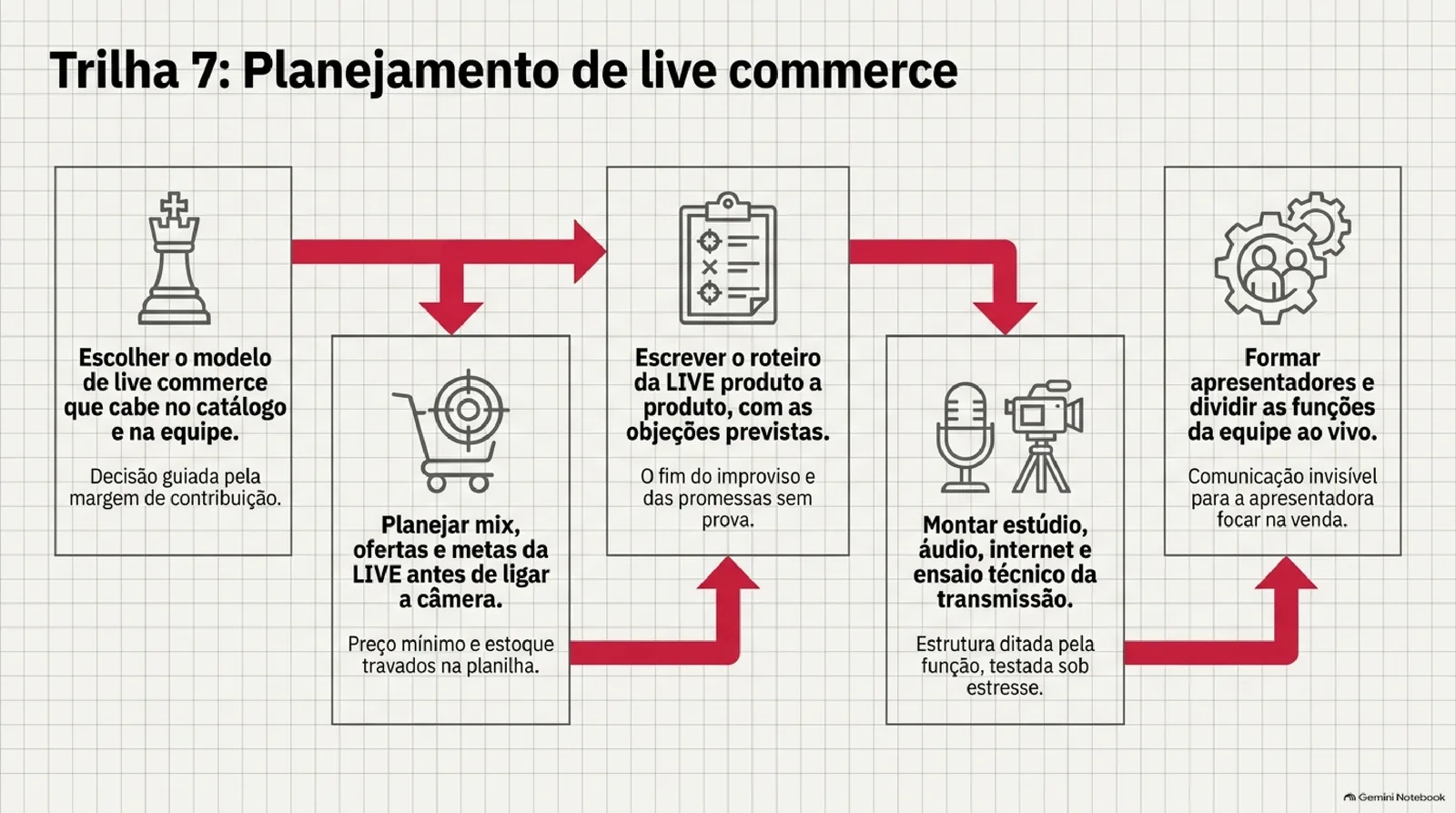 Mapa da trilha 7 com cinco quadros ligados por setas vermelhas: escolher o modelo de live commerce, planejar mix, ofertas e metas, escrever o roteiro produto a produto, montar estúdio e ensaio técnico e formar apresentadores com funções divididas, cada um com ícone e frase de objetivo.