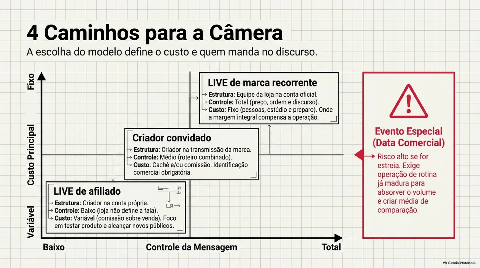 Matriz com o controle da mensagem no eixo horizontal e o custo principal, de variável a fixo, no vertical, posicionando a LIVE de afiliado, o criador convidado e a LIVE de marca recorrente, e um quadro de alerta sobre o evento especial em data comercial.