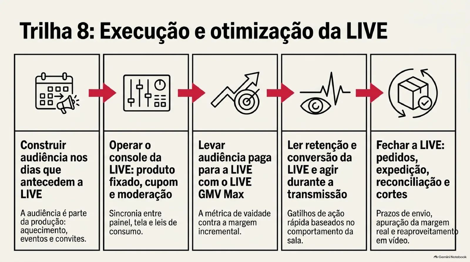 Mapa da trilha 8 em cinco colunas ligadas por setas: construir audiência antes da LIVE, operar o console, levar audiência paga com o LIVE GMV Max, ler retenção e conversão durante a transmissão e fechar a LIVE com pedidos, expedição, reconciliação e cortes.