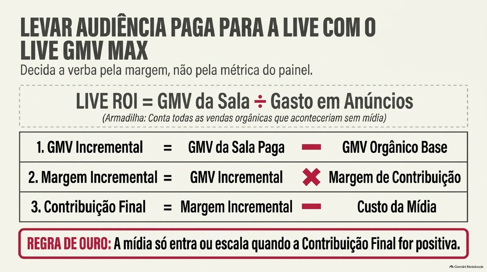 Quadro com a fórmula do LIVE ROI, GMV da sala dividido pelo gasto em anúncios, seguido de três linhas de cálculo: GMV incremental, margem incremental e contribuição final depois da mídia, e uma faixa vermelha com a regra de ouro sobre a entrada da verba.