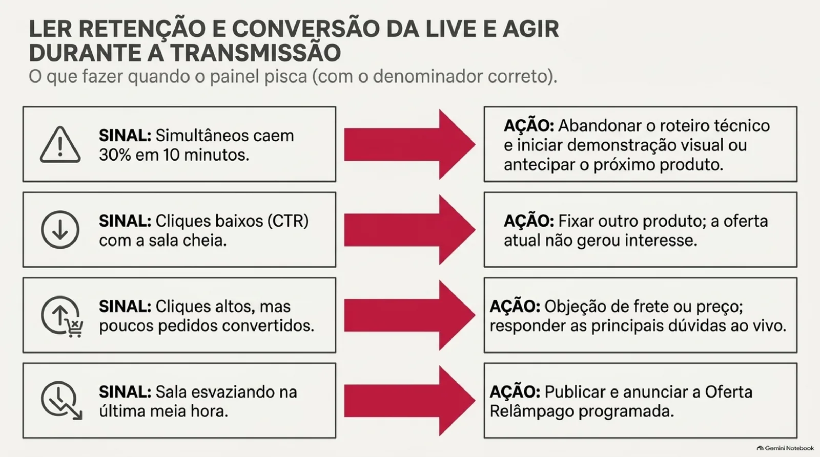 Quatro linhas de sinal e ação ligadas por setas vermelhas: queda de simultâneos em dez minutos, cliques baixos com sala cheia, cliques altos com poucos pedidos e sala esvaziando na última meia hora, cada uma com a decisão combinada antes da transmissão.