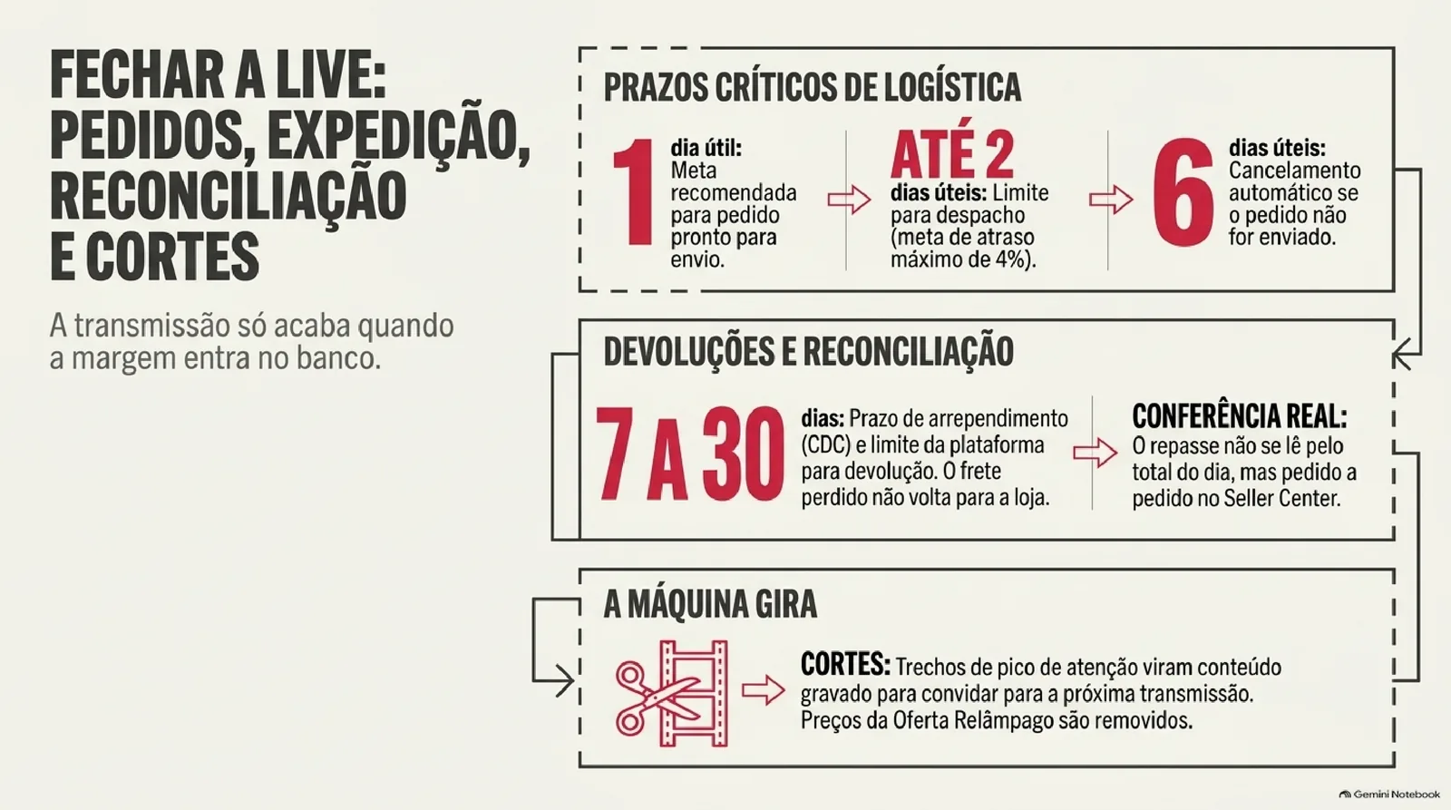 Fluxo do fechamento da LIVE em três blocos ligados por setas: prazos de logística de 1 dia útil para ficar pronto, até 2 dias úteis para despachar e 6 dias úteis para o cancelamento automático; devoluções e reconciliação pedido a pedido; e cortes reaproveitados como vídeo gravado.