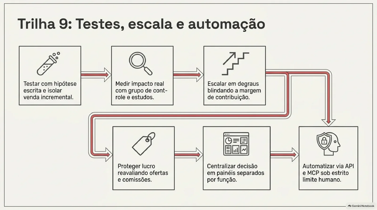Mapa da trilha 9 com seis quadros ligados por setas: testar com hipótese escrita, medir impacto com grupo de controle, escalar em degraus protegendo a margem, reavaliar ofertas e comissões, centralizar a decisão em painéis por função e automatizar com API e MCP sob limite humano.
