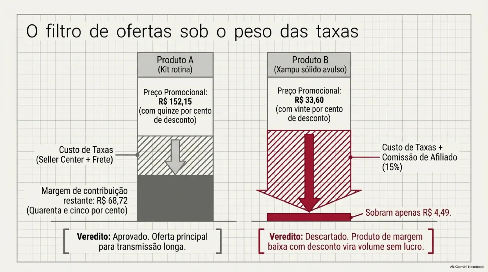 Duas colunas comparam ofertas no preço promocional: o kit rotina a R$ 152,15 mantém R$ 68,72 de margem de contribuição e é aprovado, enquanto o xampu sólido avulso a R$ 33,60, com comissão de afiliado de 15%, deixa só R$ 4,49 e é descartado.