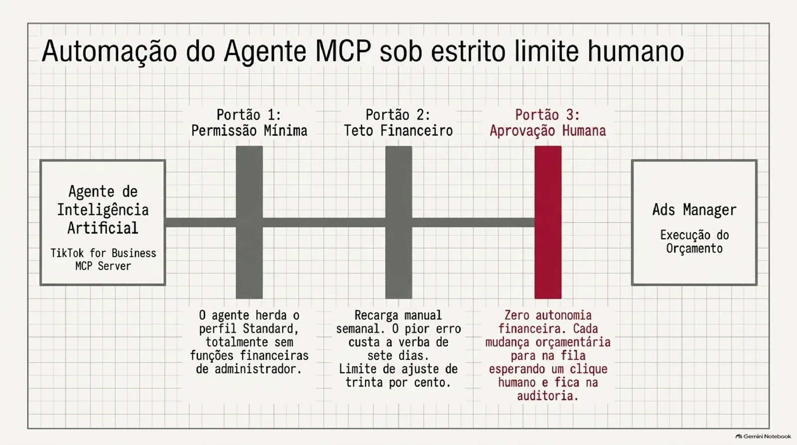 Linha que liga o agente de IA conectado ao TikTok for Business MCP Server ao Ads Manager, atravessando três portões: permissão mínima com função Standard, teto financeiro com recarga manual semanal e limite de ajuste, e aprovação humana com registro em auditoria.