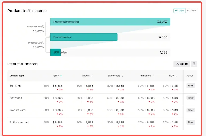 Módulo Product traffic source da Análise de tráfego de produtos, com um funil horizontal de impressões, cliques e pedidos de SKU, as taxas Product CTR e Product CO ao lado, e abaixo a tabela Detail of all channels com as linhas Self LIVE, Self video, Product card e Affiliate content e colunas de GMV, pedidos, itens vendidos e ticket médio.