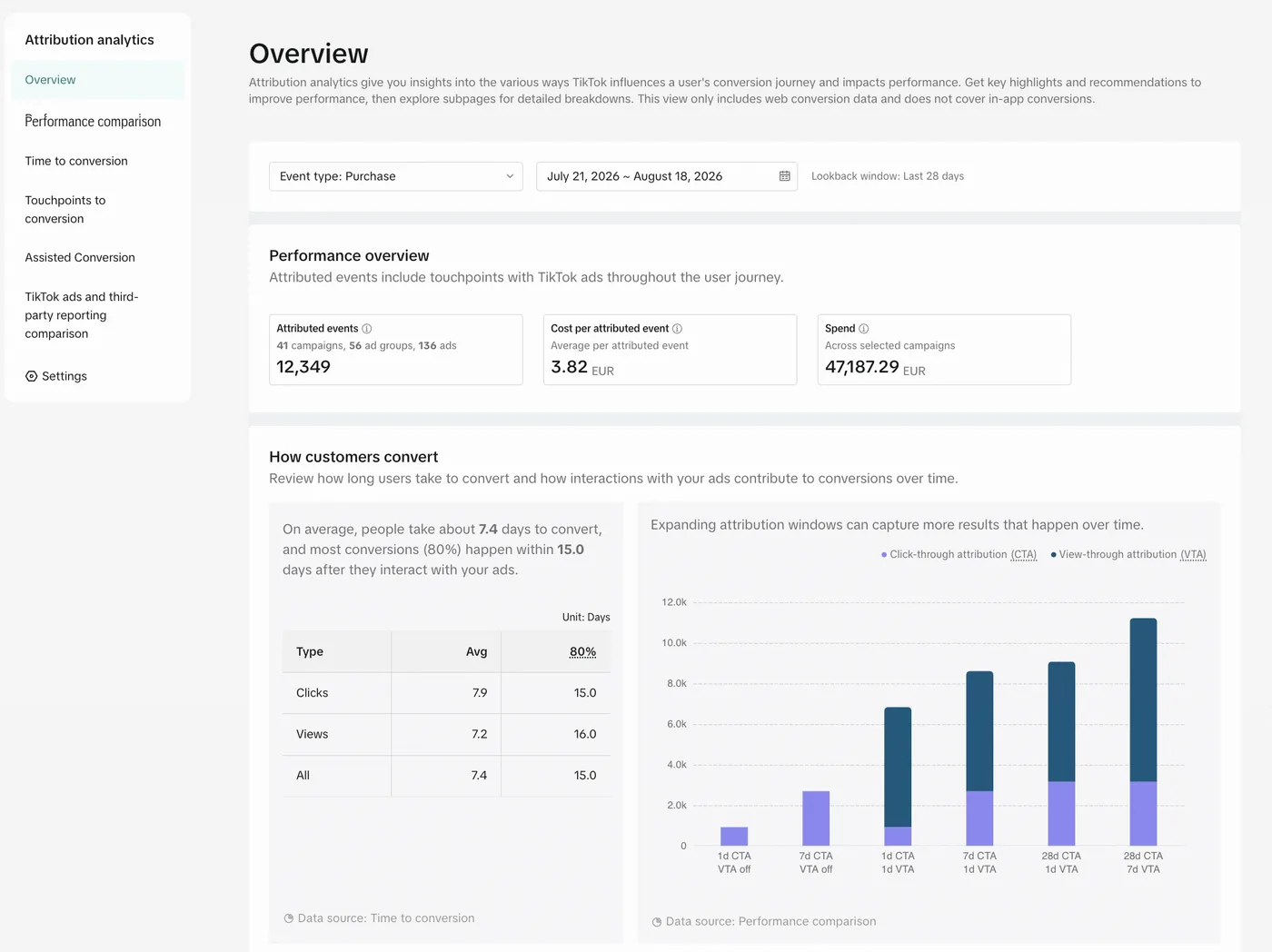 Página Overview do Attribution Analytics, com menu lateral de relatórios, filtro de evento Purchase e período, três indicadores de desempenho geral e o bloco How customers convert, que mostra o tempo médio até a conversão e um gráfico de barras comparando janelas de clique e de visualização.