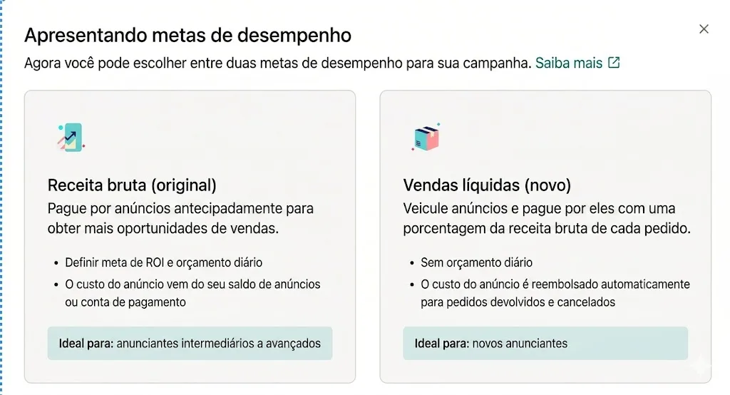Janela Apresentando metas de desempenho, em português, com dois cartões lado a lado: Receita bruta (original), em que se define meta de ROI e orçamento diário e o custo sai do saldo de anúncios, e Vendas líquidas (novo), sem orçamento diário e com custo reembolsado automaticamente em pedidos devolvidos e cancelados.