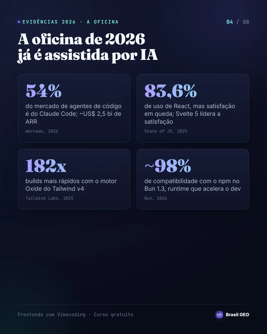 Evidências de 2026: a oficina assistida por IA