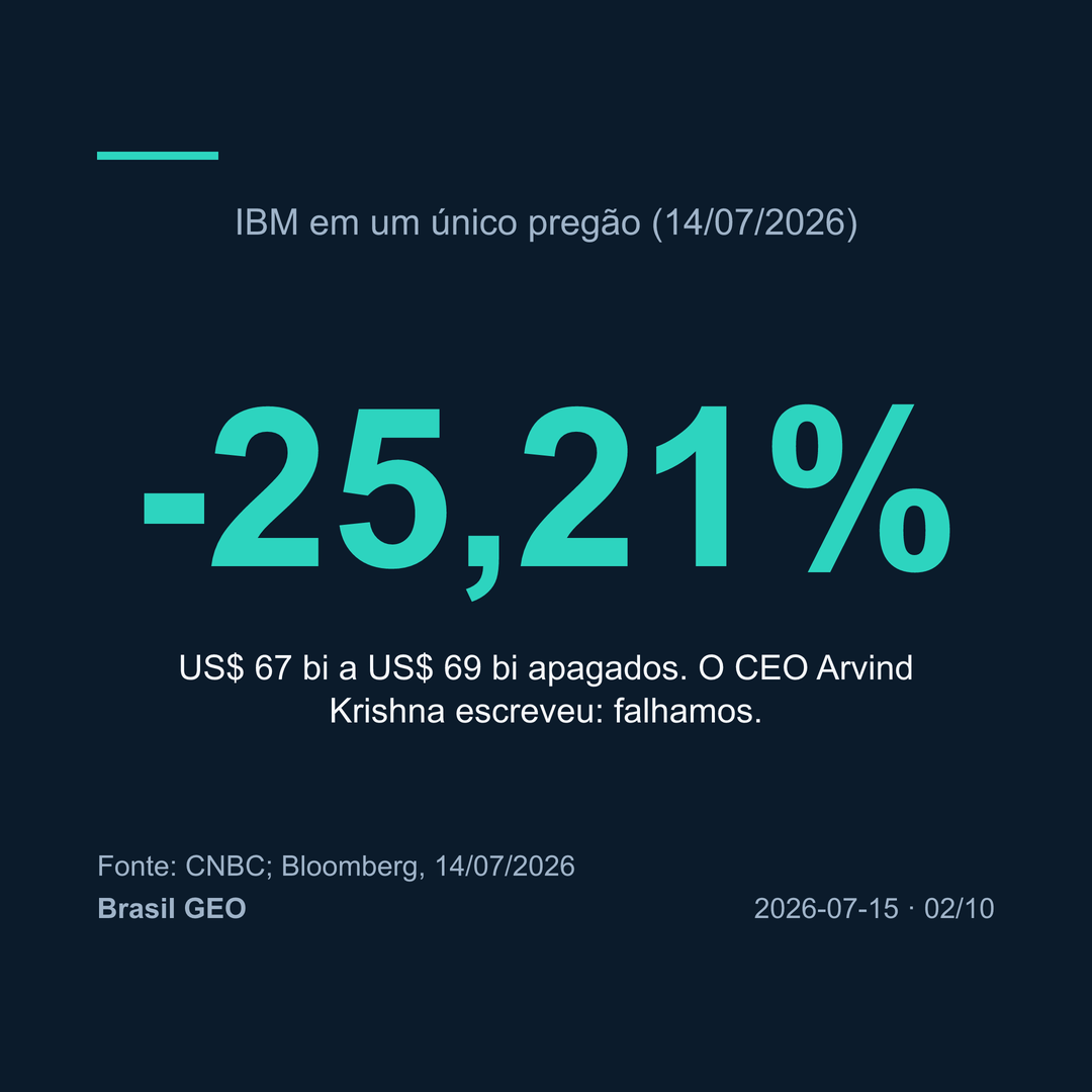 Dado em destaque: IBM em queda de 25,21% em um único pregão em 14 de julho de 2026, com US$ 67 bilhões a US$ 69 bilhões apagados