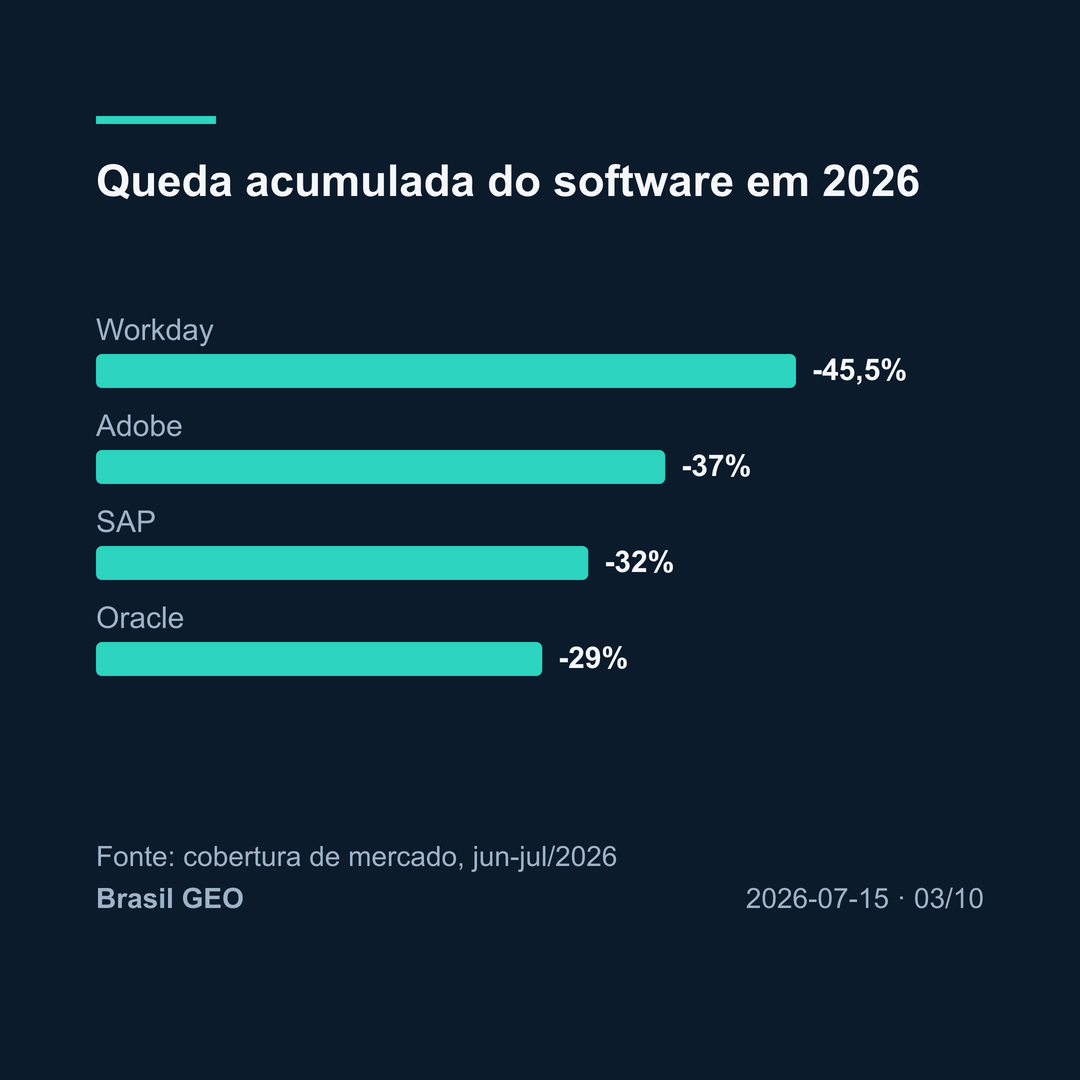 Gráfico de barras com a queda acumulada do software em 2026: Workday -45,5%, Adobe -37%, SAP -32% e Oracle -29%