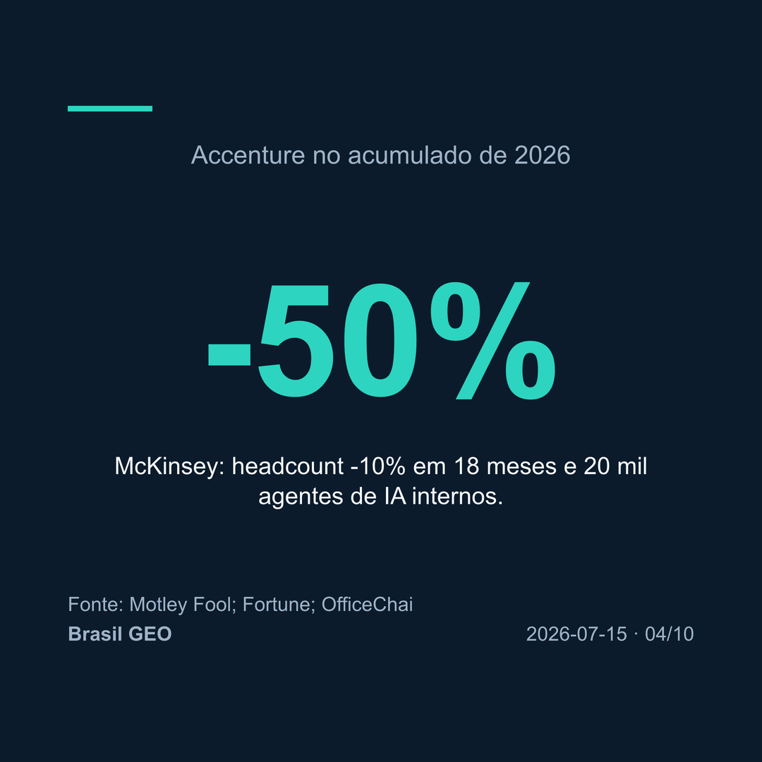 Dado em destaque: Accenture em queda de 50% no acumulado de 2026; McKinsey com headcount 10% menor em 18 meses e 20 mil agentes de IA internos