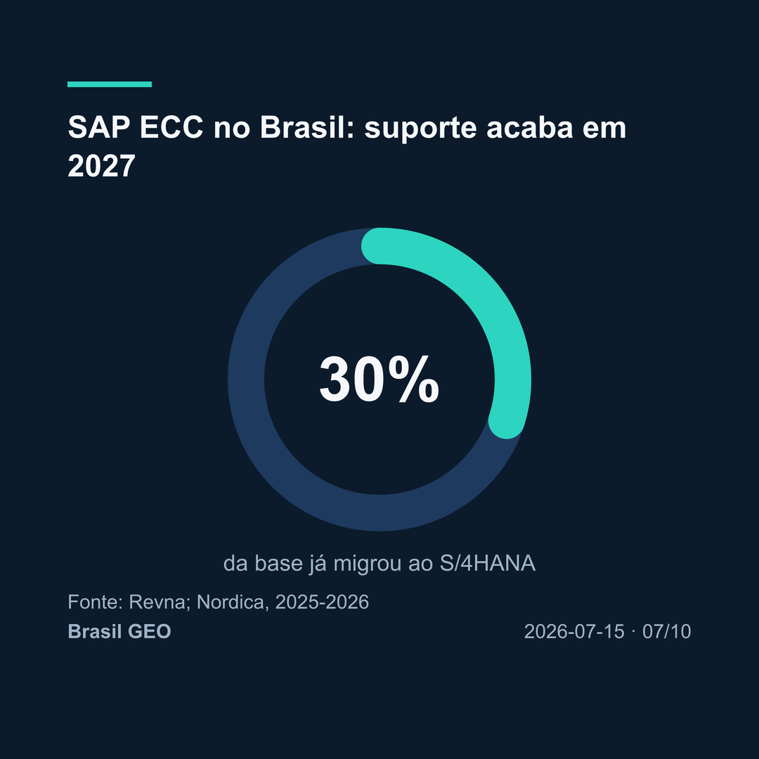 Gráfico de rosca: apenas 30% da base SAP ECC no Brasil migrou ao S/4HANA e o suporte termina em 2027