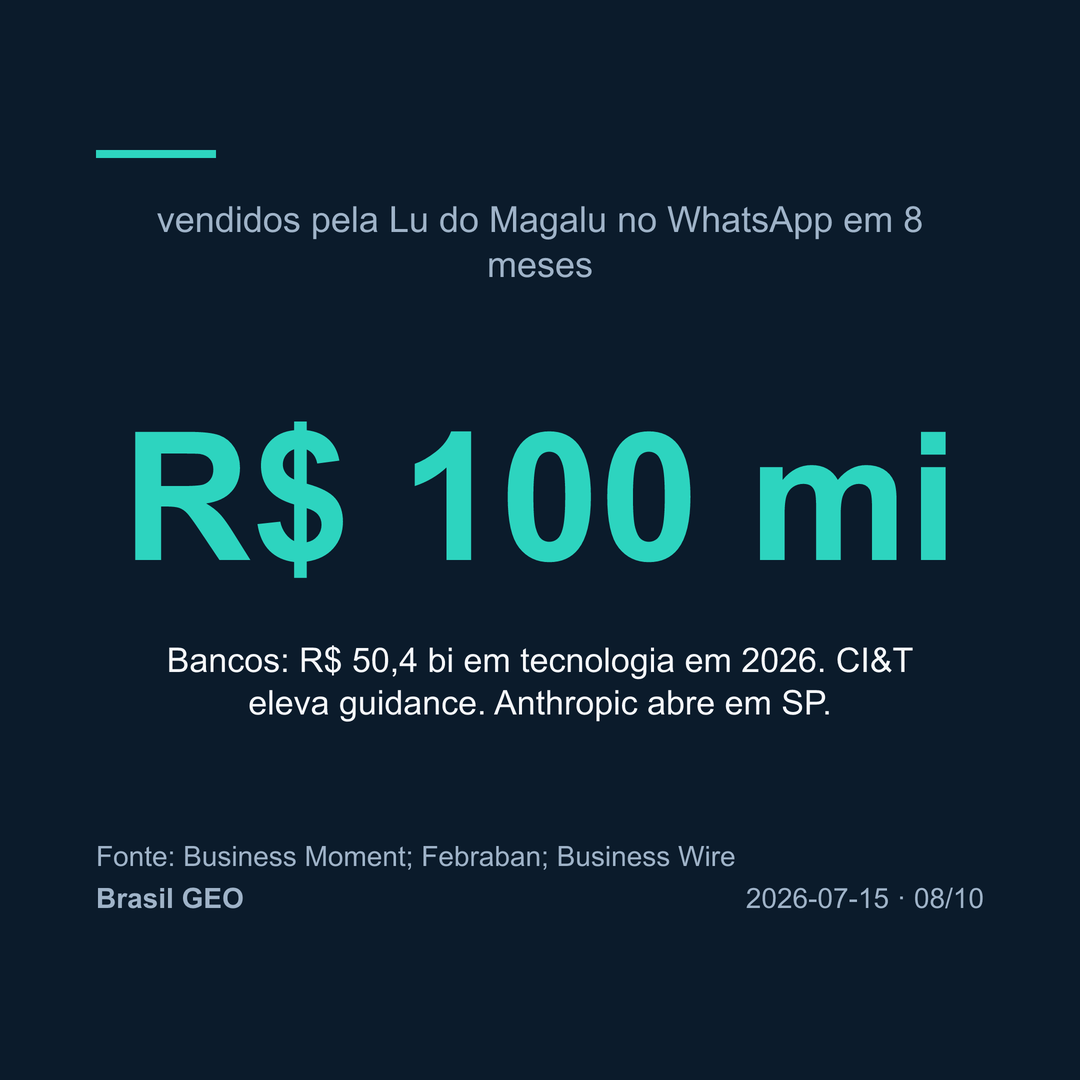Dado em destaque: R$ 100 milhões vendidos pela Lu do Magalu no WhatsApp em 8 meses; bancos investem R$ 50,4 bilhões em tecnologia em 2026