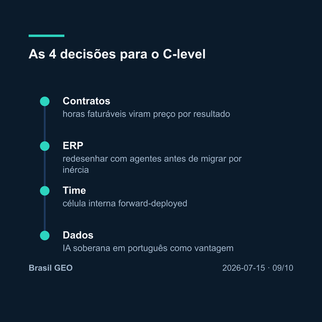 Linha do tempo com as quatro decisões para o C-level: contratos por resultado, ERP com agentes, time forward-deployed e dados soberanos