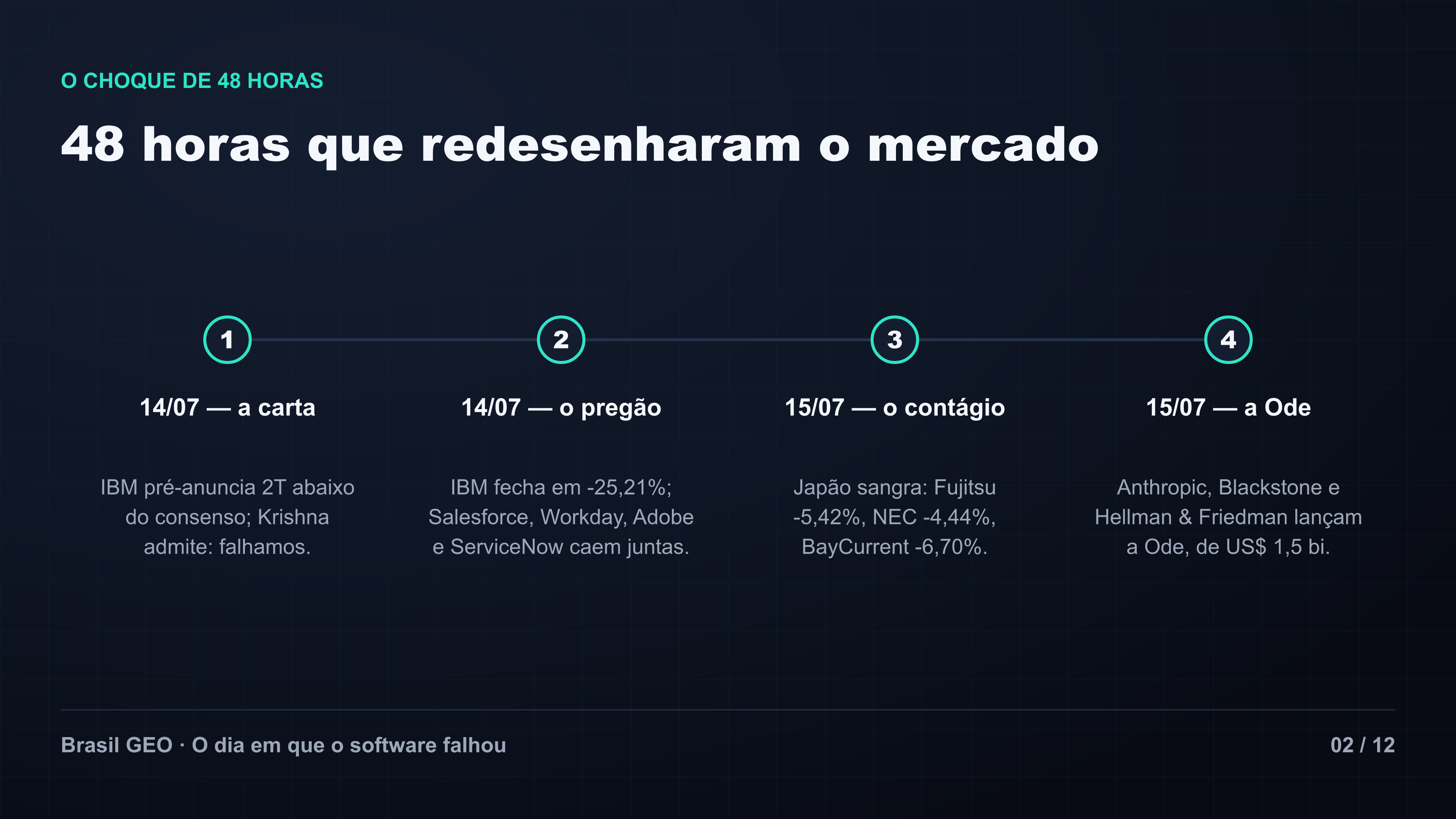 Linha do tempo: 48 horas que redesenharam o mercado, da carta da IBM ao lançamento da Ode with Anthropic