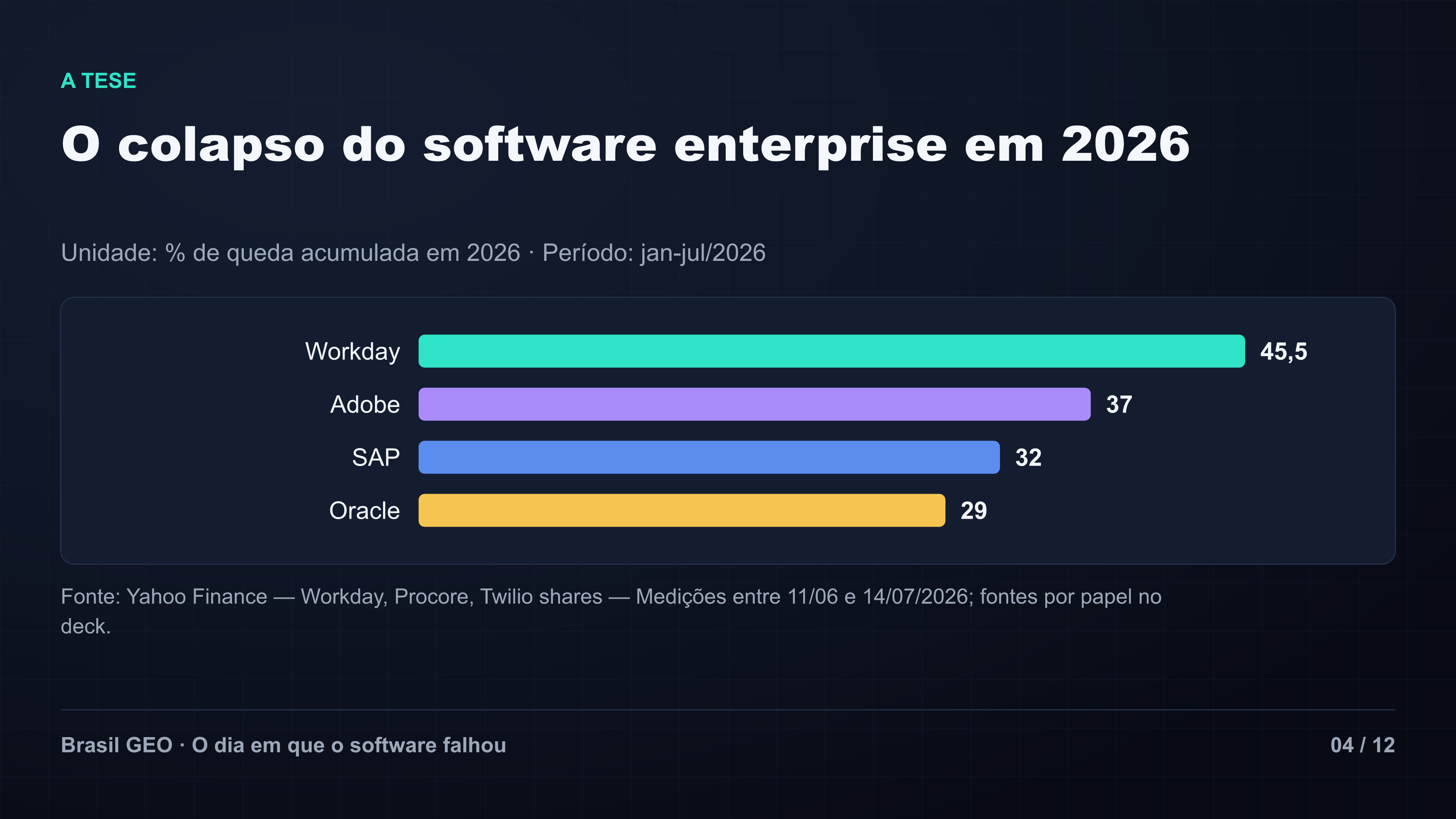 Gráfico de barras: o colapso do software enterprise em 2026 — Workday -45,5%, Adobe -37%, SAP -32% e Oracle -29%
