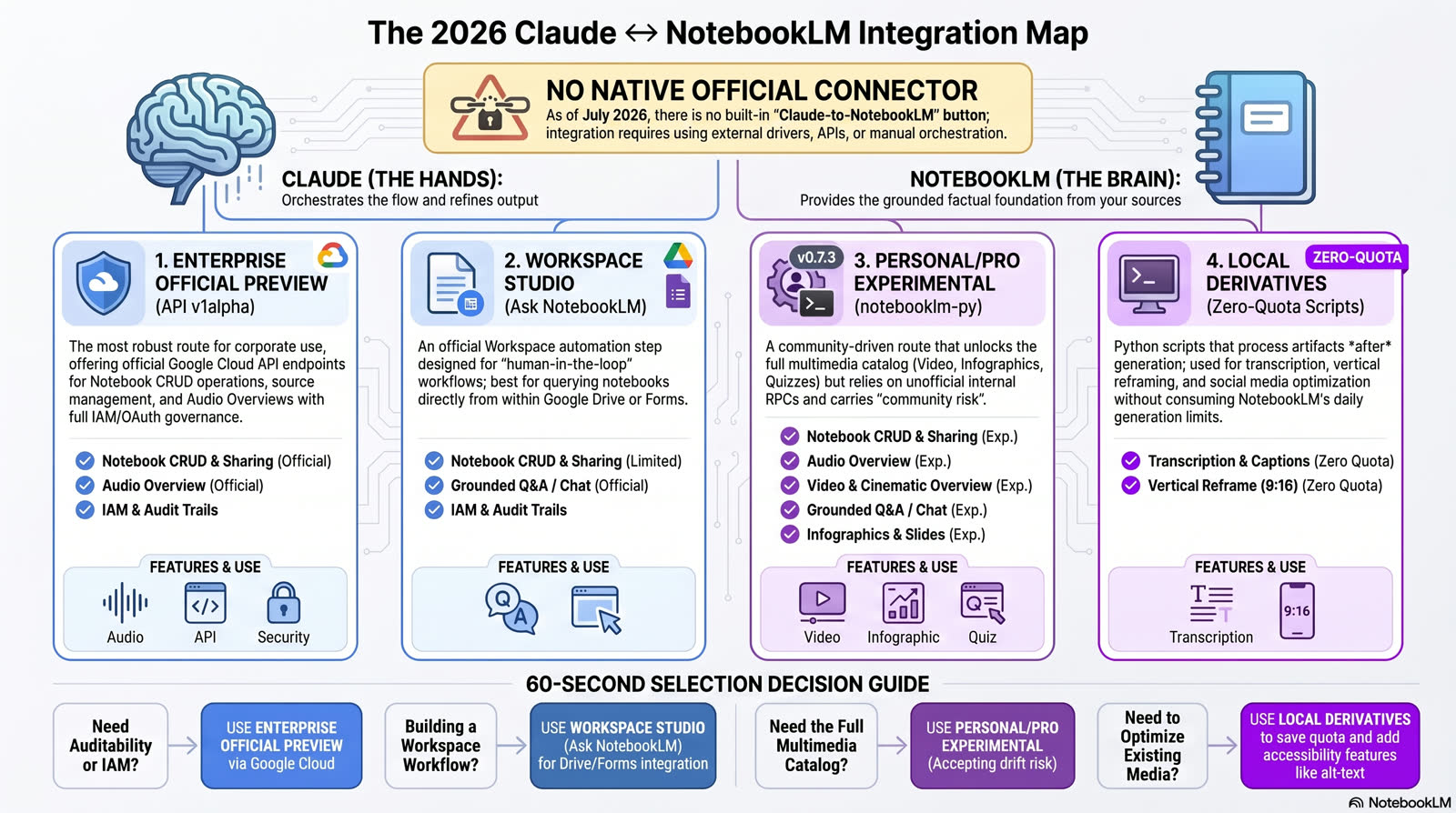 Mapa das quatro rotas de integração entre Claude e NotebookLM em 2026, com o aviso de que não existe conector nativo oficial. Rota 1, Enterprise oficial Preview (API v1alpha, IAM e trilhas de auditoria); rota 2, Workspace Studio (Ask NotebookLM, dentro do Google Drive e Forms); rota 3, Personal/Pro experimental (notebooklm-py v0.7.3, catálogo multimídia completo com risco comunitário); rota 4, derivados locais de cota zero (transcrição, legendas e reenquadramento). Ao pé, um guia de decisão: precisa de auditoria e IAM use Enterprise; fluxo no Workspace use Workspace Studio; catálogo multimídia use Personal/Pro; otimizar mídia existente use derivados locais.