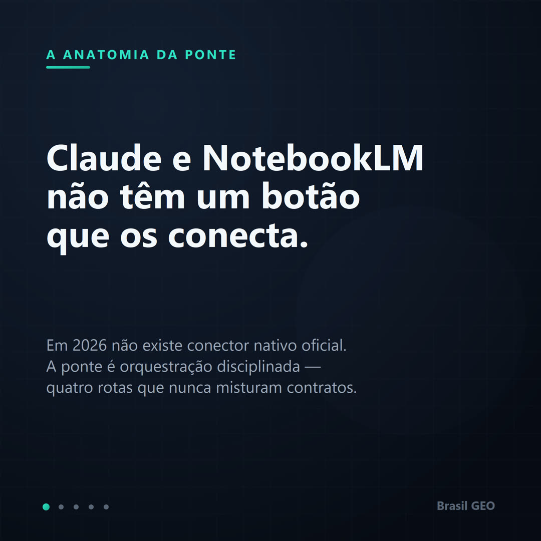 Slide de capa do carrossel: título 'Claude e NotebookLM não têm um botão que os conecta', com o subtítulo de que em 2026 não existe conector nativo oficial e a ponte é orquestração de quatro rotas.