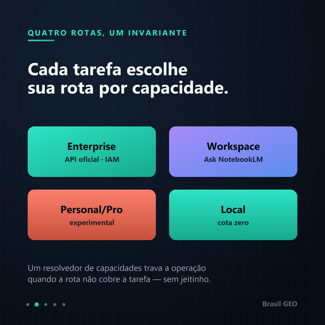 Diagrama das quatro rotas em cartões coloridos: Enterprise (API oficial, IAM), Workspace (Ask NotebookLM), Personal/Pro (experimental) e Local (cota zero); nota de que um resolvedor de capacidades trava a operação quando a rota não cobre a tarefa.
