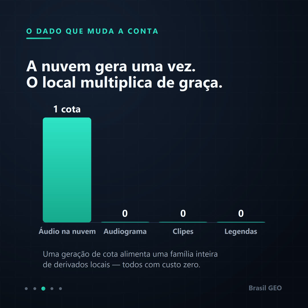 Gráfico de barras comparando o custo: o áudio na nuvem consome 1 cota, enquanto audiograma, clipes e legendas custam zero na camada local; uma geração alimenta uma família de derivados.