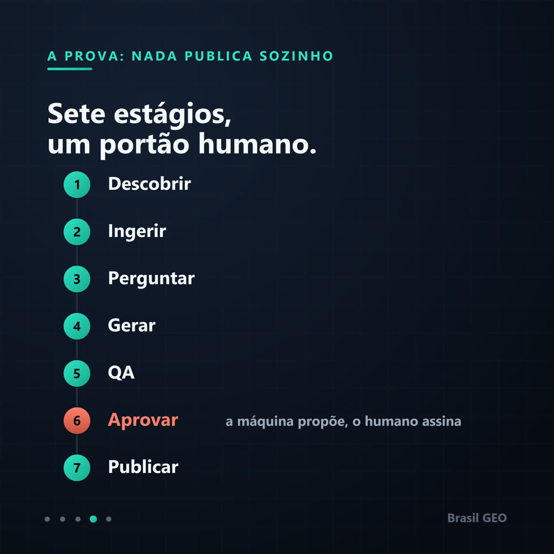 Lista vertical dos sete estágios do job retomável: descobrir, ingerir, perguntar, gerar, QA, aprovar (destacado como portão humano) e publicar; a máquina propõe, o humano assina.