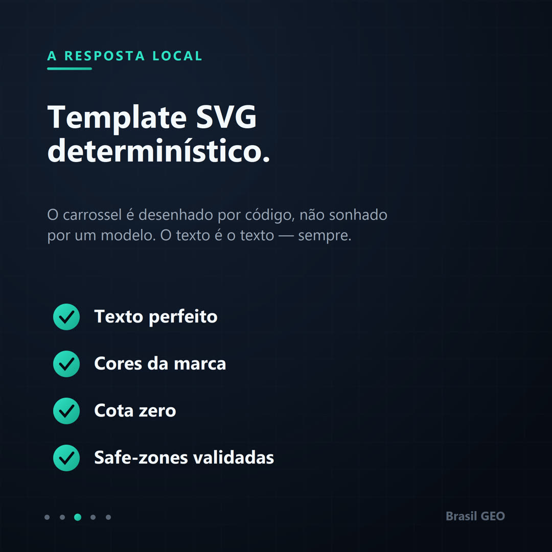 Lista de vantagens do template SVG determinístico marcadas com selo: texto perfeito, cores da marca, cota zero e safe-zones validadas; o carrossel é desenhado por código, não sonhado por um modelo.