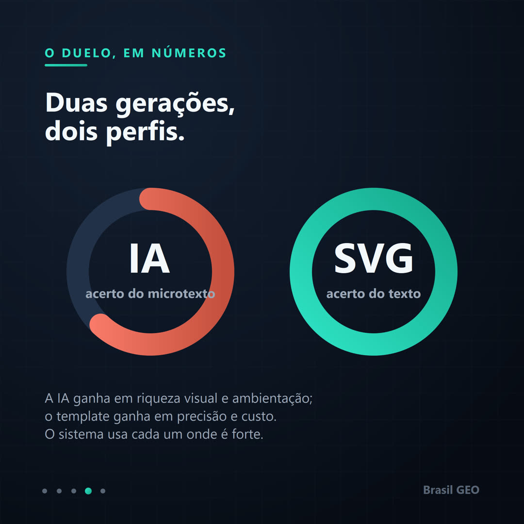 Dois gráficos de rosca comparando o acerto do texto: a geração por IA acerta parte do microtexto, o SVG acerta cem por cento do texto; o sistema usa cada abordagem onde ela é forte.