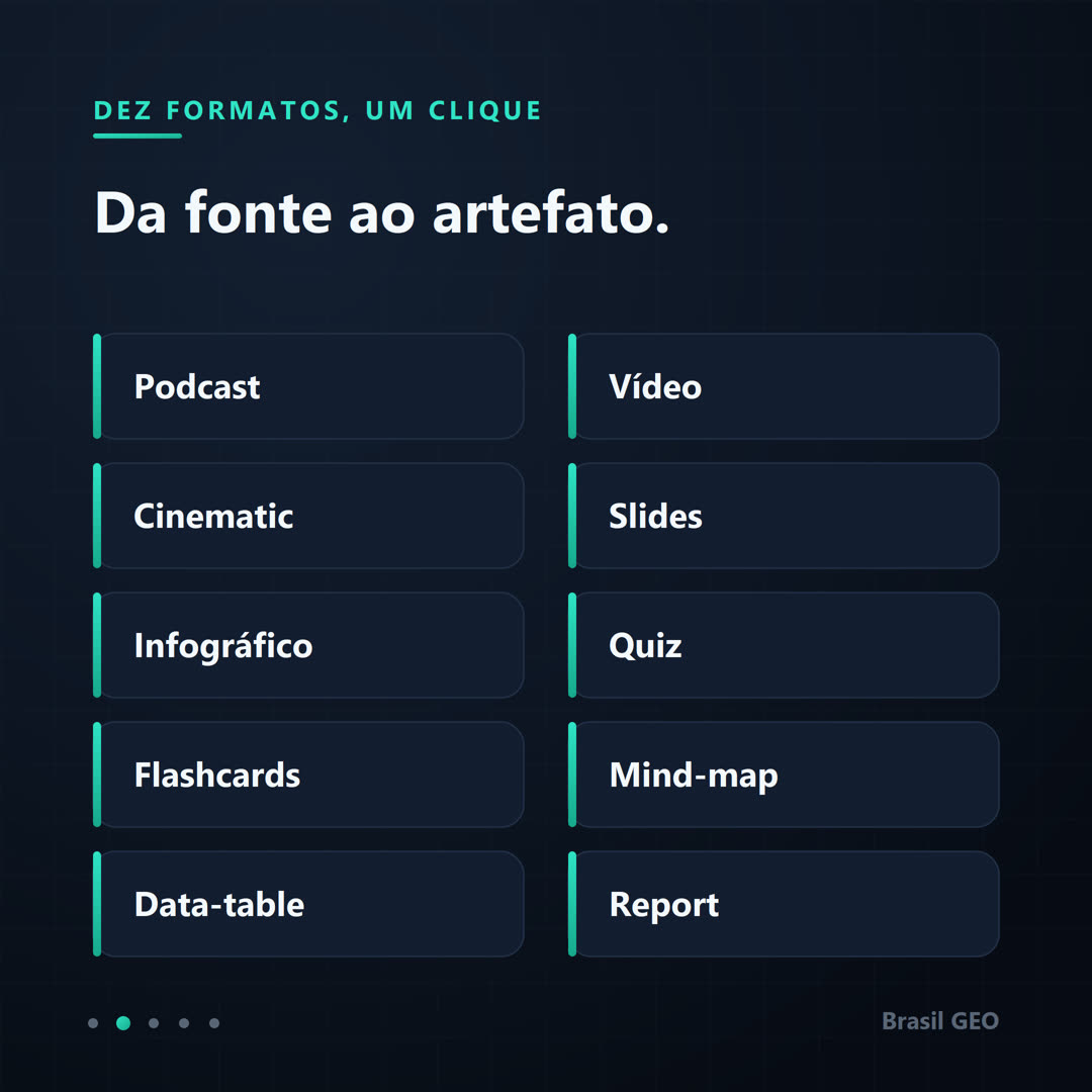 Grade dos dez formatos de artefato em cartões: podcast, vídeo, cinematic, slides, infográfico, quiz, flashcards, mind-map, data-table e report.