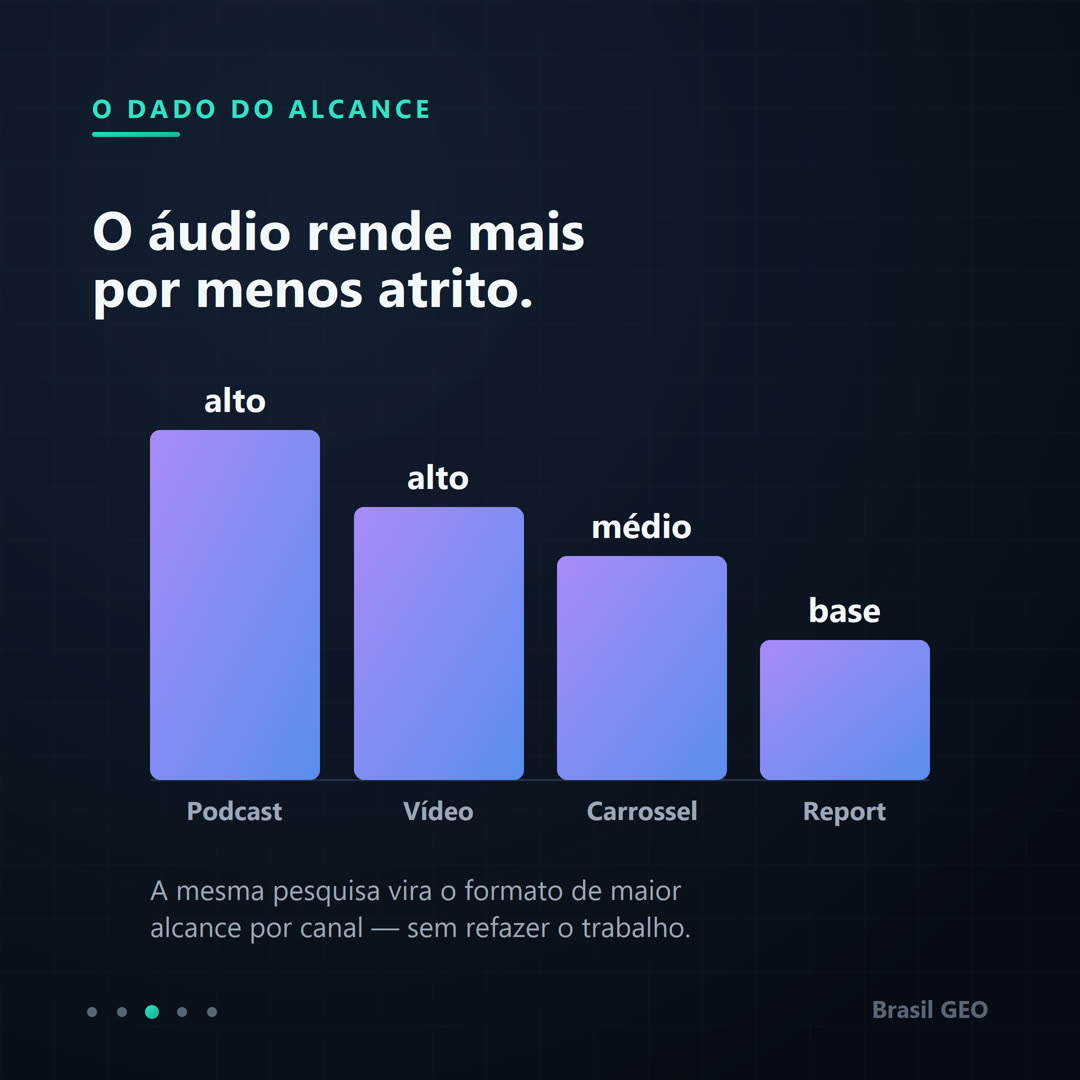 Gráfico de barras do alcance por formato: podcast e vídeo com alcance alto, carrossel médio e report como base; a mesma pesquisa vira o formato de maior alcance por canal.