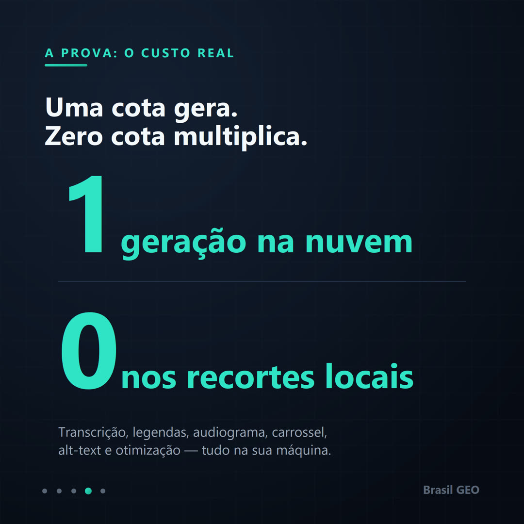Contraste de custo em números grandes: 1 geração na nuvem versus 0 nos recortes locais (transcrição, legendas, audiograma, carrossel, alt-text e otimização).