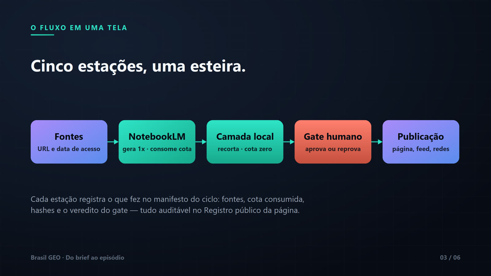 Slide "Cinco estações, uma esteira" com fluxograma horizontal de cinco caixas ligadas por setas: Fontes (URL e data de acesso), NotebookLM (gera 1x, consome cota), Camada local (recorta, cota zero), Gate humano (aprova ou reprova) e Publicação (página, feed, redes). Nota: cada estação registra fontes, cota, hashes e veredito no manifesto do ciclo, auditável no Registro público. Slide 03 de 06.
