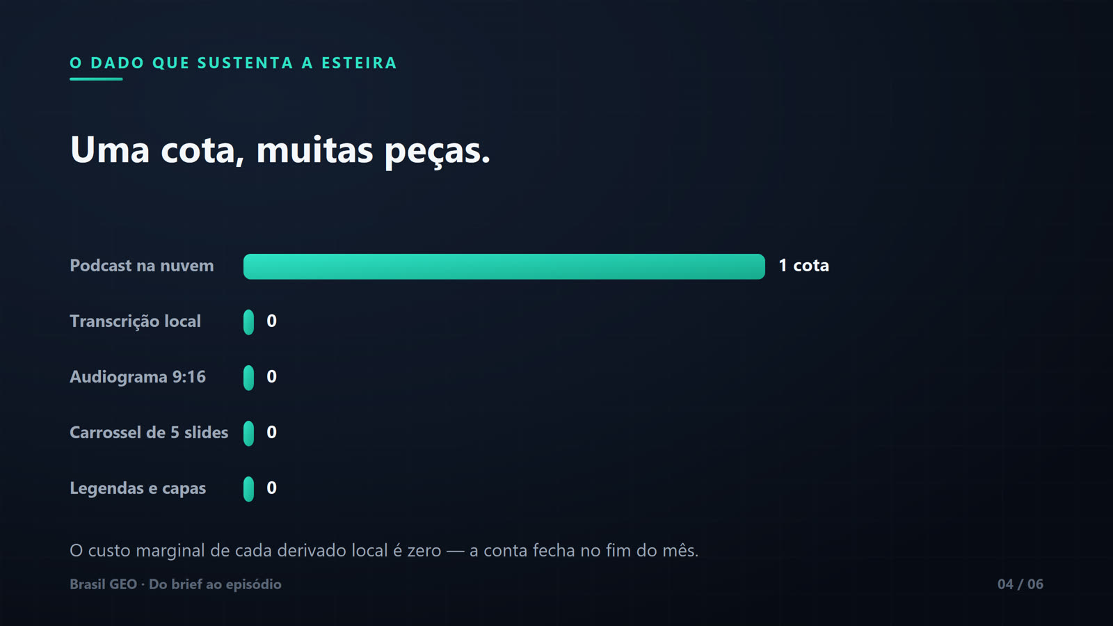 Gráfico de barras horizontais "Uma cota, muitas peças" comparando o custo de cinco itens: Podcast na nuvem preenche a barra inteira com o valor "1 cota"; Transcrição local, Audiograma 9:16, Carrossel de 5 slides e Legendas e capas marcam todos "0". Legenda: o custo marginal de cada derivado local é zero — a conta fecha no fim do mês. Slide 04 de 06.