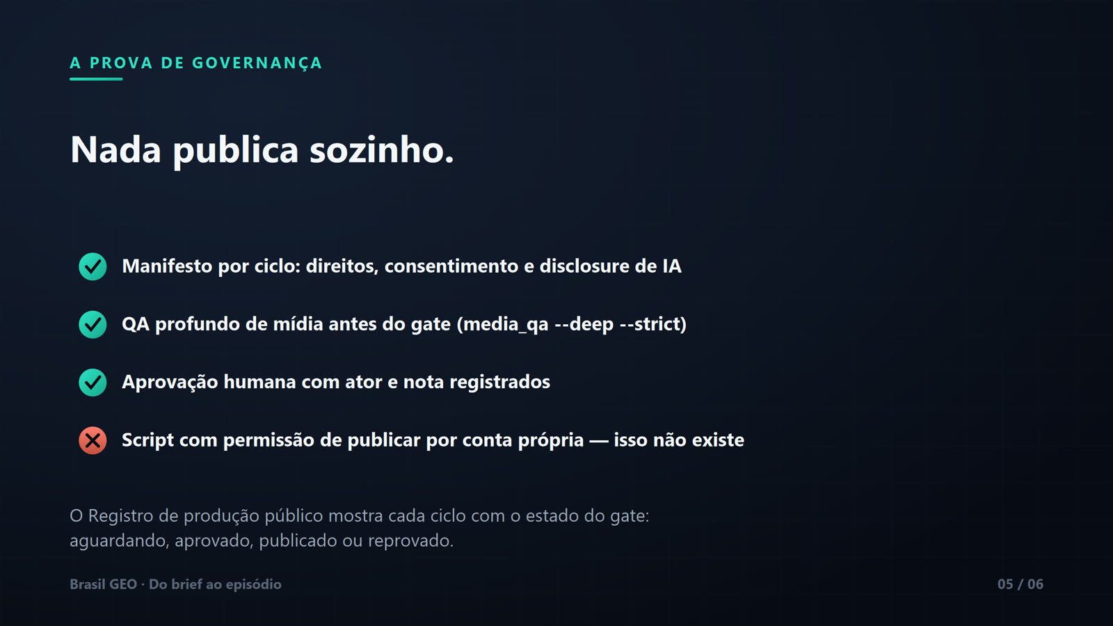Slide "Nada publica sozinho" com lista de verificação: três itens com check verde — manifesto por ciclo com direitos, consentimento e disclosure de IA; QA profundo de mídia antes do gate (media_qa --deep --strict); aprovação humana com ator e nota registrados — e um item com X vermelho: script com permissão de publicar por conta própria — isso não existe. Nota sobre o Registro de produção público com estados do gate. Slide 05 de 06.