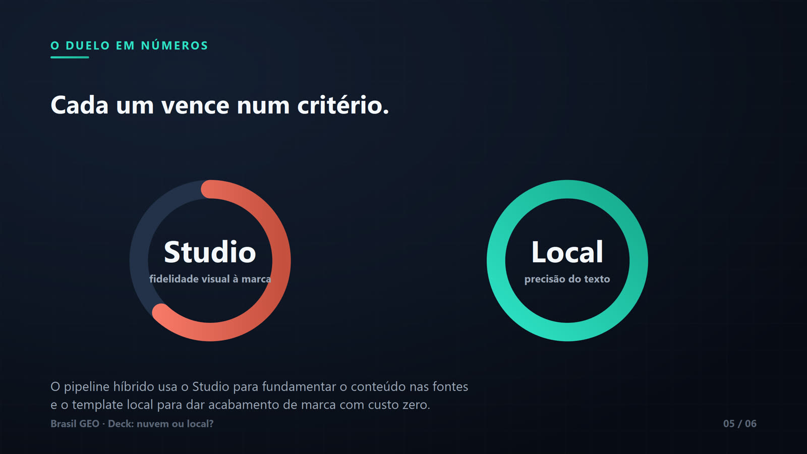 Slide "Cada um vence num critério" com dois gráficos de rosca lado a lado: à esquerda, anel laranja parcialmente preenchido rotulado "Studio — fidelidade visual à marca"; à direita, anel verde completo rotulado "Local — precisão do texto". Legenda: o pipeline híbrido usa o Studio para fundamentar o conteúdo nas fontes e o template local para acabamento de marca com custo zero. Slide 05 de 06.