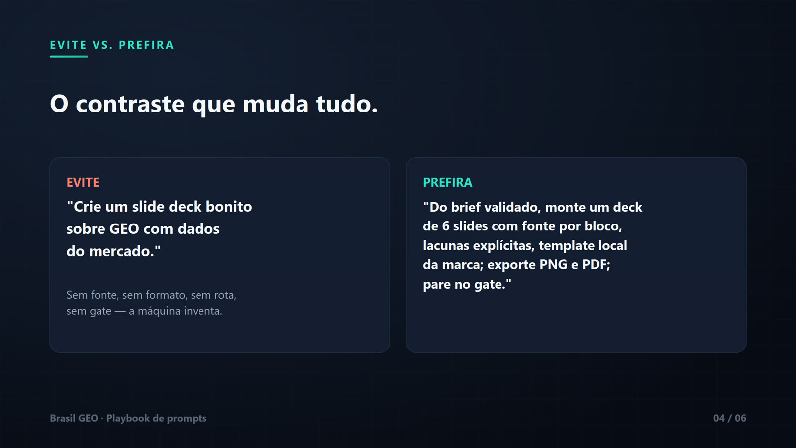 Slide "O contraste que muda tudo" com dois cartões lado a lado. À esquerda, EVITE em laranja: "Crie um slide deck bonito sobre GEO com dados do mercado" — sem fonte, sem formato, sem rota, sem gate: a máquina inventa. À direita, PREFIRA em verde: "Do brief validado, monte um deck de 6 slides com fonte por bloco, lacunas explícitas, template local da marca; exporte PNG e PDF; pare no gate." Slide 04 de 06.